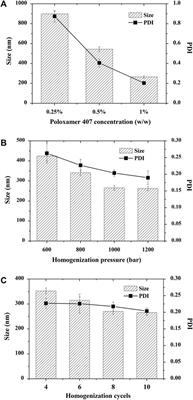 Preparation and optimization of surface stabilized cryptotanshinone nanocrystals with enhanced bioavailability